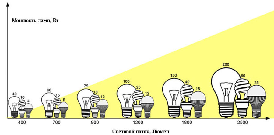 Мощность LED-лампочки