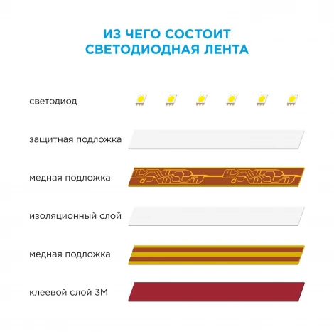 Светодиодная лента 12В СТ 9,6Вт/м SMD3528 120д/м IP20 600Лм/м ширина подложки 8мм, 5м 6500К Apeyron 00-31