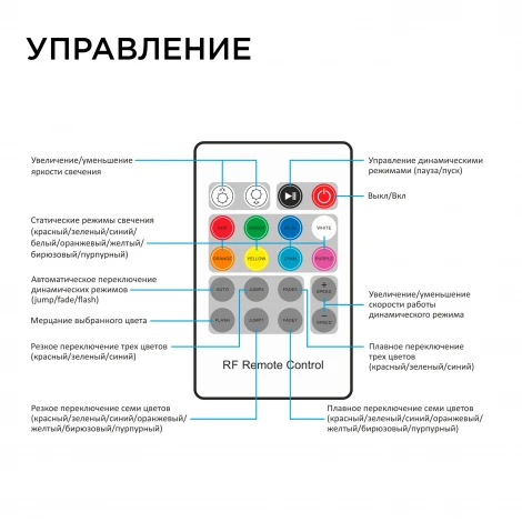 Контроллер RGB, 12/24В, 288/576Вт, 3 канала х 8А, IP20, пульт кнопочный (без батареек) , радио, 20 кноп. Apeyron 04-39