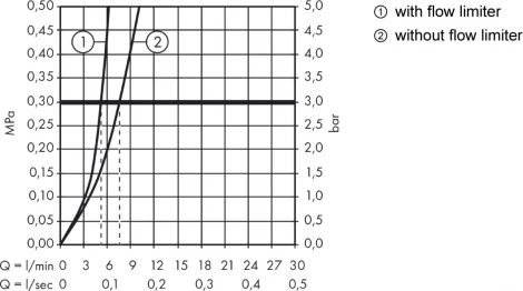 Смеситель Hansgrohe Logis 71070000 для раковины
