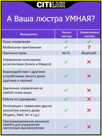 Потолочная люстра светодиодная с голосовым управлением и со смартфона Citilux Джемини Смарт CL229A165E RGB
