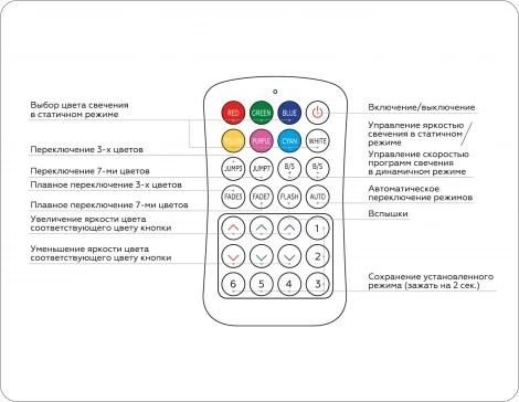 Контроллер Ambrella Illumination GS11351 для светодиодных лент RGB с радио пультом 2.4G 24A 12V 288W/ 24V 576W