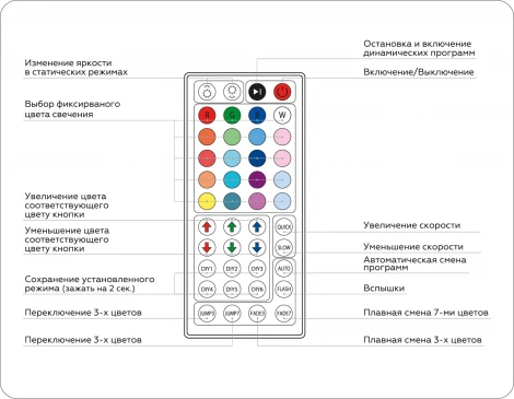 Контроллер Ambrella Illumination GS11251 для светодиодных лент RGB с инфракрасным пультом 6A 12V 72W/ 24V 144W