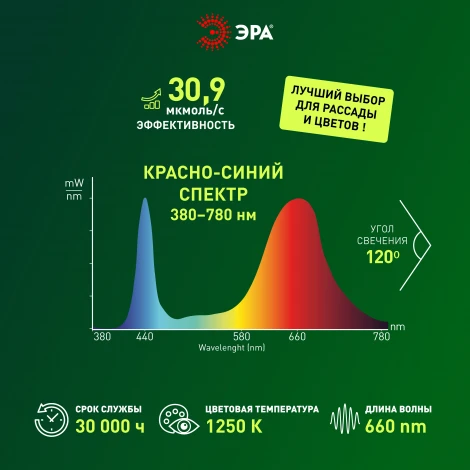 Светодиодная лента для растений 12V 3м ЭРА FITO-Strip Light-RB-27W-3m-12V-IP65