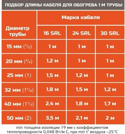Саморегулирующийся нагревательный кабель  EASTEC STB 30-2 CR (экранированный)
