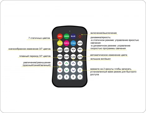 Контроллер Ambrella Illumination GS11551 WIFI Tuya для светодиодных лент RGB c радио пультом 2.4G 24A 12V 288W/ 24V 576W